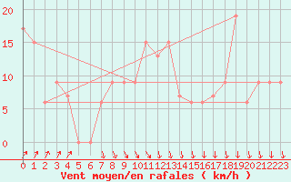 Courbe de la force du vent pour Paganella