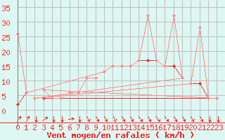 Courbe de la force du vent pour Kelibia