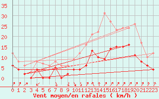 Courbe de la force du vent pour Salon-de-Provence (13)