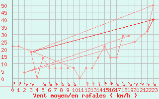 Courbe de la force du vent pour Rax / Seilbahn-Bergstat