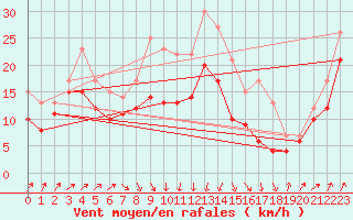 Courbe de la force du vent pour Alistro (2B)