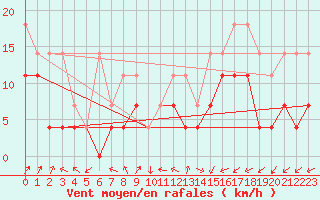 Courbe de la force du vent pour Diepenbeek (Be)