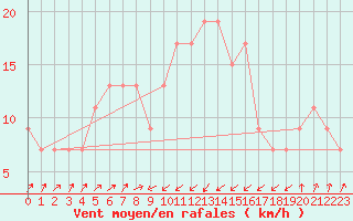 Courbe de la force du vent pour Bejaia