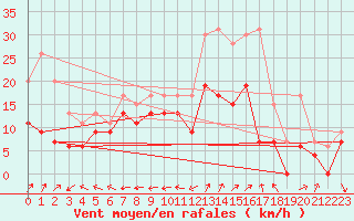 Courbe de la force du vent pour Grenoble/St-Etienne-St-Geoirs (38)