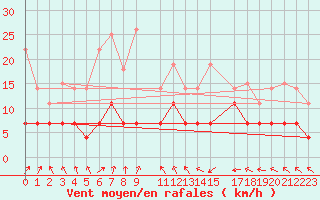 Courbe de la force du vent pour Liepaja