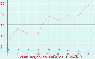 Courbe de la force du vent pour La Coruna