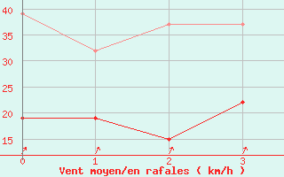 Courbe de la force du vent pour Villars-Tiercelin