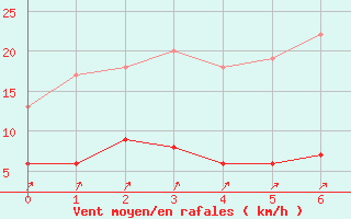 Courbe de la force du vent pour Besanon (25)