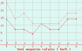 Courbe de la force du vent pour Korsnas Bredskaret