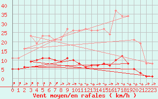 Courbe de la force du vent pour Nonaville (16)