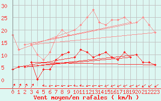 Courbe de la force du vent pour Malaa-Braennan