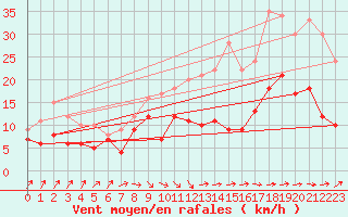 Courbe de la force du vent pour Beitem (Be)