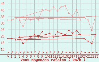 Courbe de la force du vent pour Pirou (50)