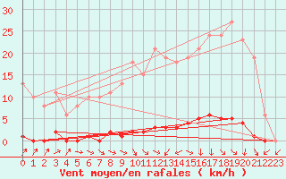 Courbe de la force du vent pour Le Mesnil-Esnard (76)