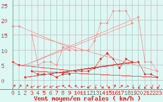 Courbe de la force du vent pour Douzens (11)