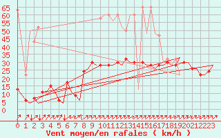 Courbe de la force du vent pour Zurich-Kloten