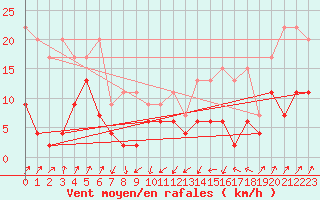 Courbe de la force du vent pour Santa Maria, Val Mestair