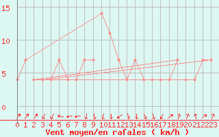 Courbe de la force du vent pour Lahr (All)