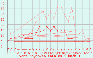 Courbe de la force du vent pour Straubing