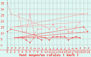Courbe de la force du vent pour Saint Gallen