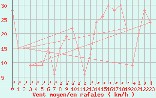Courbe de la force du vent pour Cap Mele (It)
