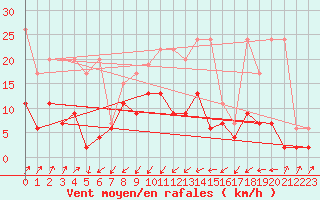 Courbe de la force du vent pour Santa Maria, Val Mestair