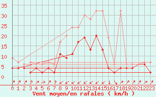 Courbe de la force du vent pour Zermatt