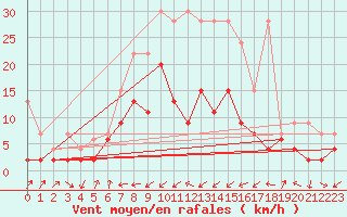 Courbe de la force du vent pour Adelboden