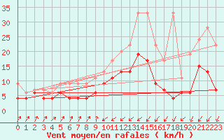 Courbe de la force du vent pour Zermatt
