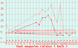 Courbe de la force du vent pour Zermatt