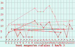 Courbe de la force du vent pour Poliny de Xquer
