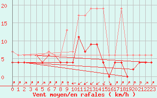 Courbe de la force du vent pour Zermatt