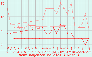 Courbe de la force du vent pour Buchs / Aarau