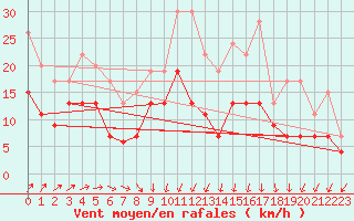 Courbe de la force du vent pour Bordeaux (33)