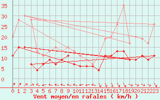 Courbe de la force du vent pour Agen (47)