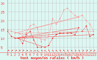 Courbe de la force du vent pour Alistro (2B)