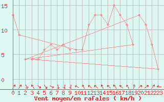 Courbe de la force du vent pour Tortosa
