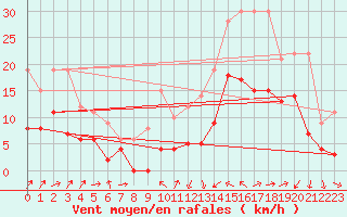 Courbe de la force du vent pour Le Luc - Cannet des Maures (83)