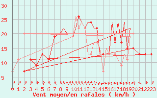 Courbe de la force du vent pour Hawarden