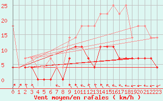 Courbe de la force du vent pour Gardelegen