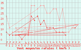 Courbe de la force du vent pour Weissenburg