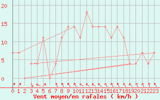 Courbe de la force du vent pour Wien / City