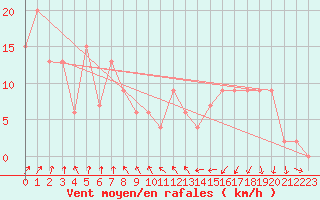 Courbe de la force du vent pour Eskdalemuir