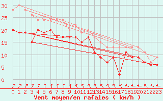 Courbe de la force du vent pour Vindebaek Kyst