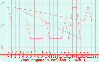 Courbe de la force du vent pour Geilenkirchen