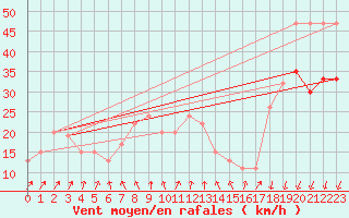 Courbe de la force du vent pour Manston (UK)