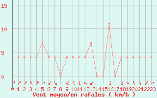 Courbe de la force du vent pour Leoben