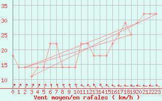 Courbe de la force du vent pour Kotka Haapasaari