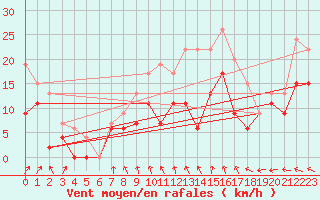 Courbe de la force du vent pour Lille (59)