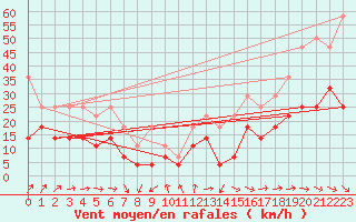 Courbe de la force du vent pour Weissenburg